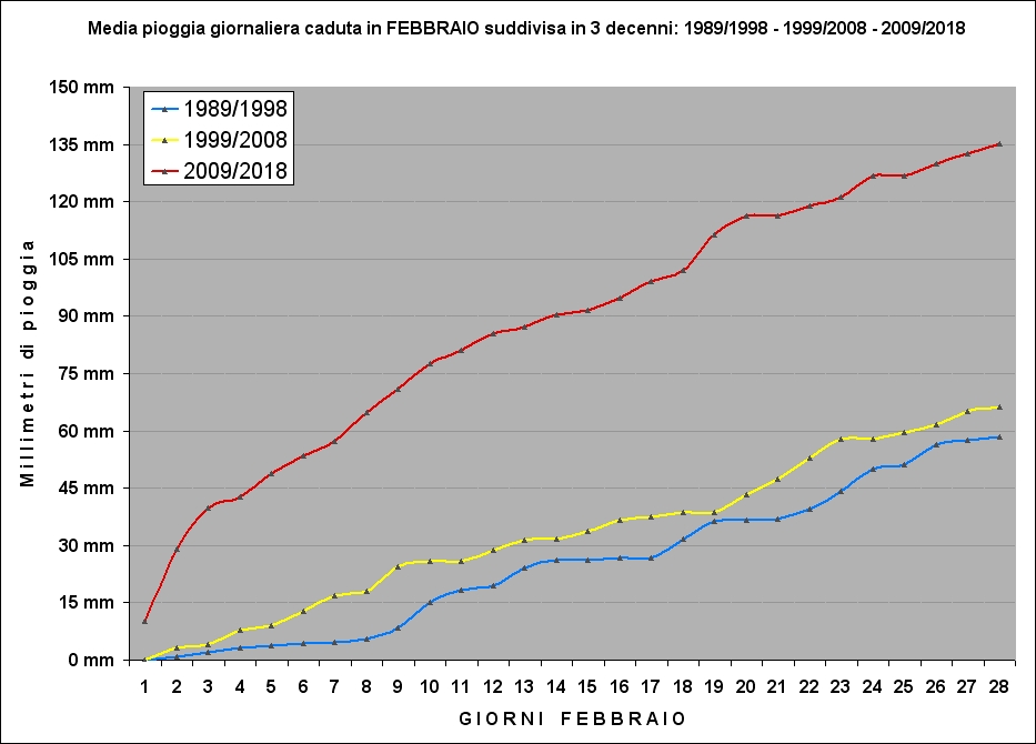 piogge devise in 3 decenni